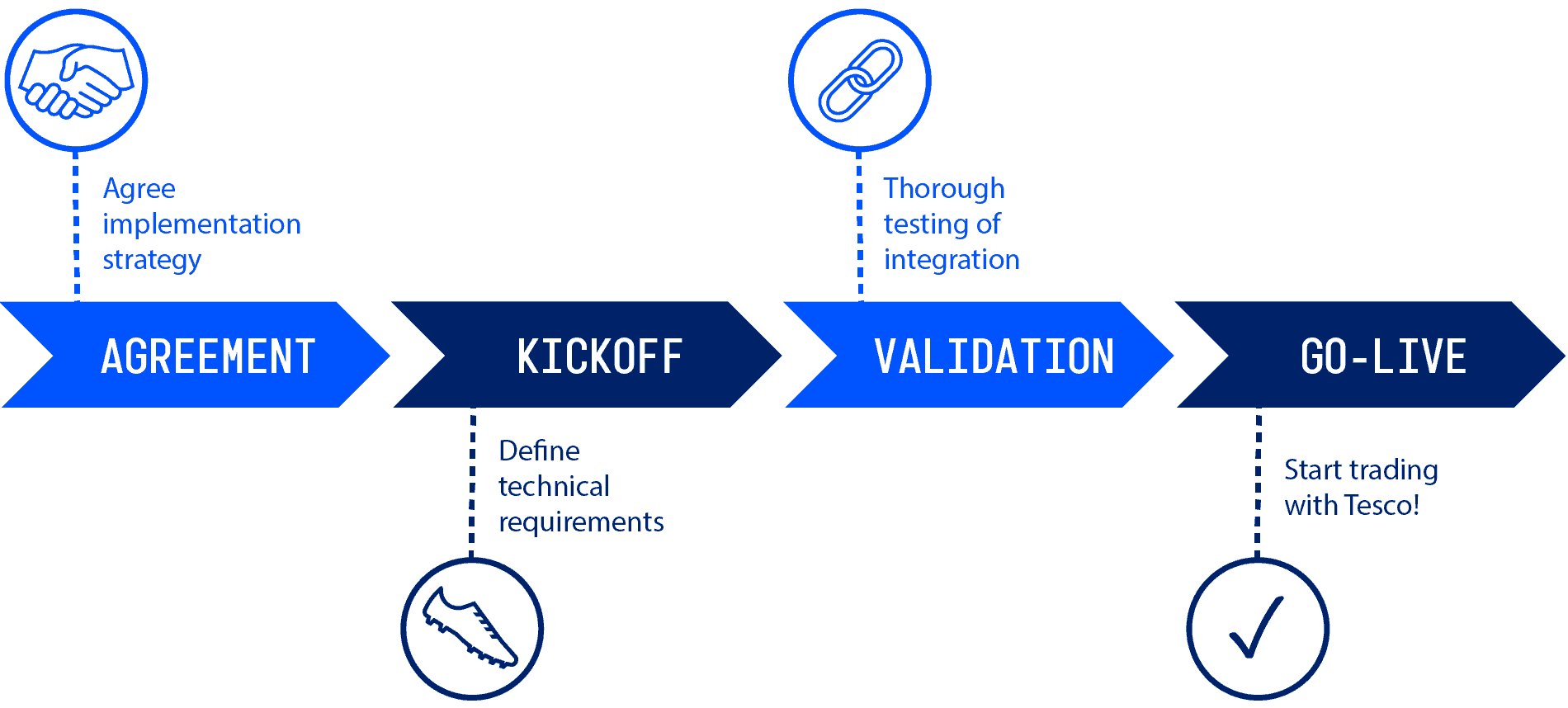 image title of image Tesco EDI Connection Timeline