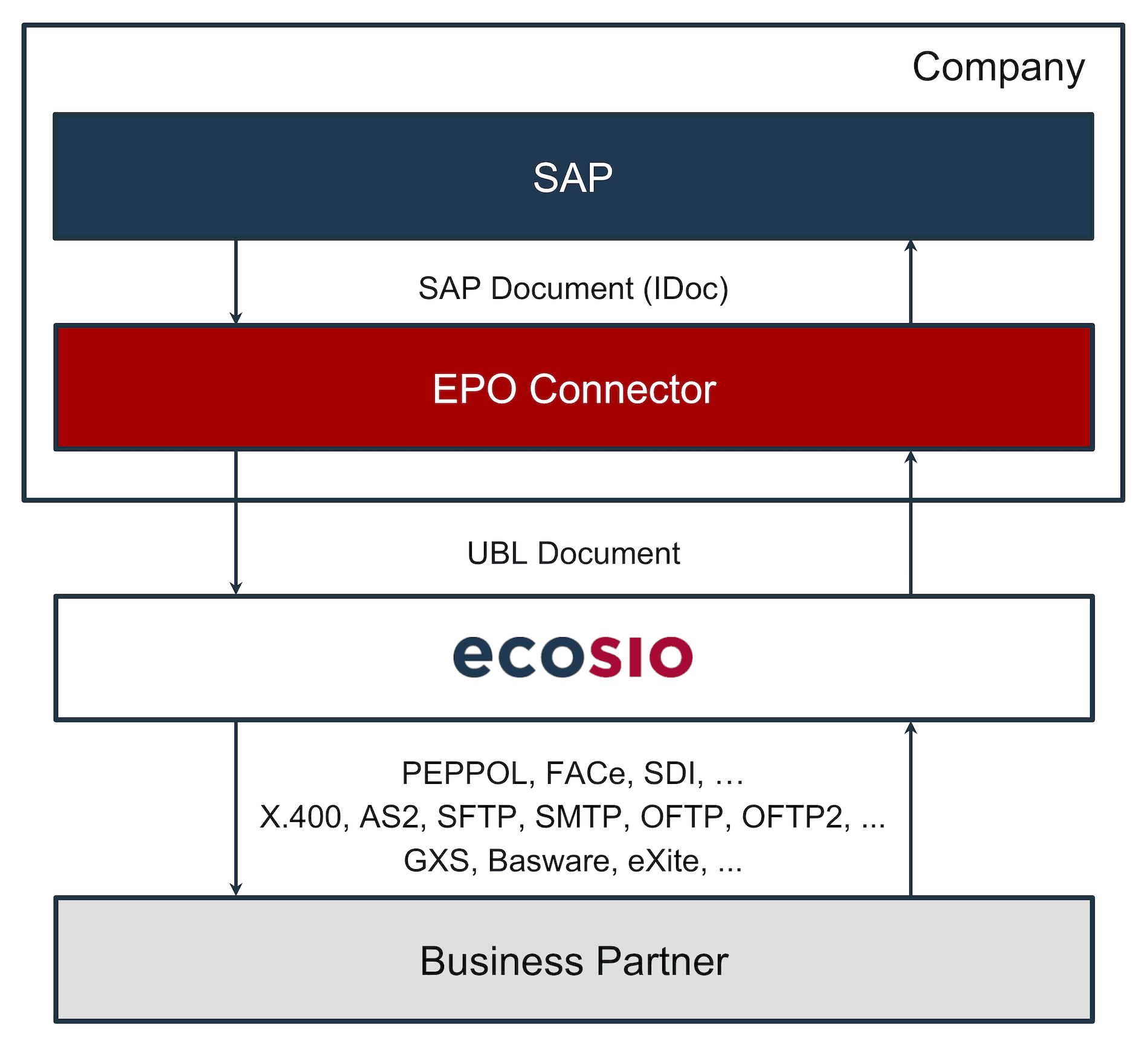 Conversion and Dispatch of UBL Documents with the EPO Connector and ecosio Conversion and Dispatch of UBL Documents with the EPO Connector and ecosio